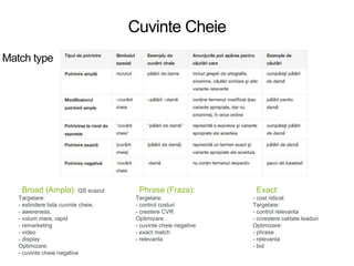 Cuvinte Cheie
Match type
Broad (Ampla): QS scazut
Targetare:
- extindere lista cuvinte cheie,
- awereness,
- volum mare, rapid
- remarketing
- video
- display
Optimizare:
- cuvinte cheie negative
Phrase (Fraza):
Targetare:
- control costuri
- crestere CVR
Optimizare:
- cuvinte cheie negative
- exact match
- relevanta
Exact:
- cost ridicat
Targetare:
- control relevanta
- ccrestere calitate leaduri
Optimizare:
- phrase
- relevanta
- bid
 