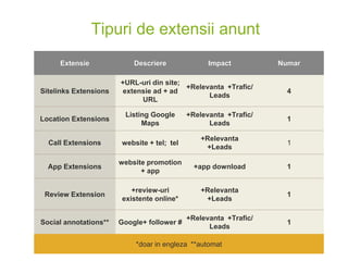 Tipuri de extensii anunt
Extensie Descriere Impact Numar
Sitelinks Extensions
+URL-uri din site;
extensie ad + ad
URL
+Relevanta +Trafic/
Leads
4
Location Extensions
Listing Google
Maps
+Relevanta +Trafic/
Leads
1
Call Extensions website + tel; tel
+Relevanta
+Leads
1
App Extensions
website promotion
+ app
+app download 1
Review Extension
+review-uri
existente online*
+Relevanta
+Leads
1
Social annotations** Google+ follower #
+Relevanta +Trafic/
Leads
1
*doar in engleza **automat
 
