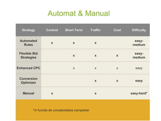 Automat & Manual
Strategy Control Short Term Traffic Cost Difficulty
Automated
Rules
x x x
easy-
medium
Flexible Bid
Strategies
x x x
easy-
medium
Enhanced CPC x x x easy
Conversion
Optimizer
x x easy
Manual x x easy-hard*
*in functie de complexitatea campaniei
 