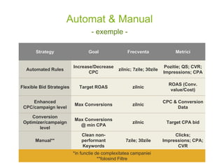 Strategy Goal Frecventa Metrici
Automated Rules
Increase/Decrease
CPC
zilnic; 7zile; 30zile
Pozitie; QS; CVR;
Impressions; CPA
Flexible Bid Strategies Target ROAS zilnic
ROAS (Conv.
value/Cost)
Enhanced
CPC/campaign level
Max Conversions zilnic
CPC & Conversion
Data
Conversion
Optimizer/campaign
level
Max Conversions
@ min CPA
zilnic Target CPA bid
Manual**
Clean non-
performant
Keywords
7zile; 30zile
Clicks;
Impressions; CPA;
CVR
*in functie de complexitatea campaniei
**folosind Filtre
Automat & Manual
- exemple -
 