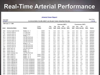 Real-Time Arterial Performance
26
 