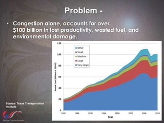 Problem -
• Congestion alone, accounts for over
$100 billion in lost productivity, wasted fuel, and
environmental damage.
Source: Texas Transportation
Institute
 
