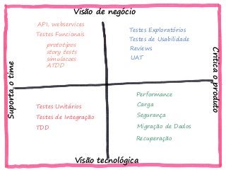 API, webservices
Testes Funcionais
prototipos
story tests
simulacoes
ATDD
Testes Exploratórios
Testes de Usabilidade
Reviews
UAT
Testes Unitários
Testes de Integração
TDD
Performance
Carga
Segurança
Recuperação
Migração de Dados
Suportaotime
Criticaoproduto
Visão tecnológica
Visão de negócio
 