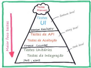 Testes
Manuais
UI
Testes
Testes de API
Testes de Aceitação
Testes Unitários
Testes de Integração
Maiorfocotestes
 