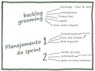 mindmap + fluxo de valor
entendimento
Porque (3w)
opções
Como testar (regras)
Entendimento
Como será testado
afeta regressão
tarefas de teste
automação
Em qual nível
dados de teste/ambiente
exemplos
 