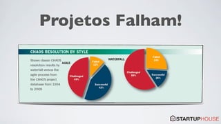 Projetos Falham!
 