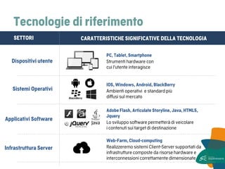 Tecnologie di riferimento 
SETTORI 
CARATTERISTICHE SIGNIFICATIVE DELLA TECNOLOGIA 
PC, Tablet, Smartphone Strumenti hardware con cui l'utente interagisce 
Dispositivi utente 
Sistemi Operativi 
Applicativi Software 
Infrastruttura Server 
IOS, Windows, Android, BlackBerry 
Ambienti operativi e standard più diffusi sul mercato 
Adobe Flash, Articulate Storyline, Java, HTML5, Jquery Lo sviluppo software permetterà di veicolare i contenuti sui target di destinazione 
Web-Farm, Cloud-computing 
Realizzeremo sistemi Client-Server supportati da infrastrutture composte da risorse hardware e interconnessioni correttamente dimensionate  
