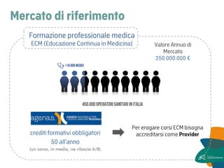 Mercato di riferimento 
Valore Annuo di Mercato 
250.000.000 € 
crediti formativi obbligatori 
50 all’anno 
Per erogare corsi ECM bisogna accreditarsi come Provider 
(un corso, in media, ne rilascia 6/8). 
Formazione professionale medica ECM (Educazione Continua in Medicina)  