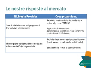 Le nostre risposte al mercato 
Richiesta Provider 
Cosa proponiamo 
Soluzioni da inserire nei programmi formativi rivolti ai medici 
Prodotto multimediale rispondente ai criteri dei corsi ECM FAD 
Approccio clinico-sanitario per immediata spendibilità reale sull’attività professionale di riferimento 
che vogliono aggiornarsi nel modo più efficace ed efficiente possibile. 
Fruibile direttamente sul posto di lavoro (o attraverso ore di studio individuale) 
Senza costi e tempi di spostamento. 
 