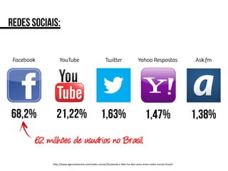 Redes sociais:
68,2% 21,22% 1,63% 1,47% 1,38%
Facebook
 YouTube
 Twitter
 Yahoo Respostas
 Ask.fm
62 milhões de usuários no Brasil
h"p://www.agenciamestre.com/redes-­‐sociais/facebook-­‐e-­‐lider-­‐ha-­‐dois-­‐anos-­‐entre-­‐redes-­‐sociais-­‐brasil/	
  
 