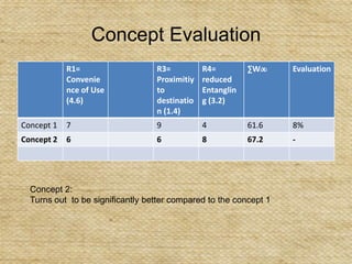 It is difficult to locate after parking the cycle 