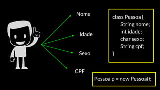 Nome
Idade
Sexo
CPF
class Pessoa {
String nome;
int idade;
char sexo;
String cpf;
}
Pessoa p = new Pessoa();
 