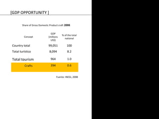 Share of Gross Domestic Product craft 2006 
Concept 
GDP 
(millions 
US$) 
% of the total 
national 
Country total 99,051 100 
Total turístico 8,094 8.2 
Total tourism 964 1.0 
Crafts 394 0.6 
Fuente: INEGI, 2008 
[GDP OPPORTUNITY ] 
 
