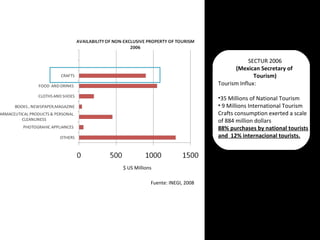 $ US Millions 
Fuente: INEGI, 2008 
SECTUR 2006 
(Mexican Secretary of 
Tourism) 
Tourism Influx: 
•35 Millions of National Tourism 
• 9 Millions International Tourism 
Crafts consumption exerted a scale 
of 884 million dollars 
88% purchases by national tourists 
and 12% internacional tourists. 
 