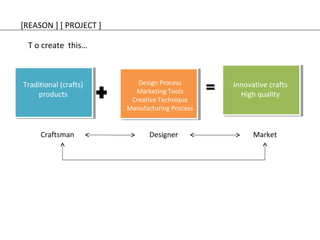 Design Process 
Marketing Tools 
Creative Technique 
Manufacturing Process 
Innovative crafts 
High quality 
[REASON ] [ PROJECT ] 
T o create this… 
Traditional (crafts) 
products 
Craftsman Designer Market 
 