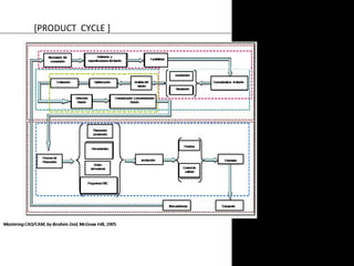 [PRODUCT CYCLE ] 
 