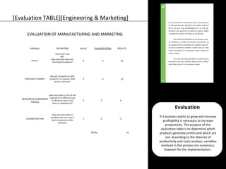Evaluation 
If a business wants to grow and increase 
profitability is necessary to increase 
productivity. The purpose of this 
evaluation table is to determine which 
products generate profits and which are 
not. According to the theories of 
productivity and costs analysis, variables 
involved in the process are numerous, 
however for the implementation . 
[Evaluation TABLE][Engineering & Marketing] 
EVALUATION OF MANUFACTURING AND MARKETING 
VARIABLE DEFINITION VALUE CLASSIFICATION RESULTS 
UTILITY 
How much I can 
sell? 
How much will I earn net, 
removing the expense? 4 3 12 
POPULARITY /MARKET 
Sell well compared to other 
products? Is it popular, liked 
by the customers? 
3 4 12 
RESOURCES:HUMAN/MA 
TERIALS 
How much does it cost me the 
materials? Is it difficult to get 
it? Would you pay to the 
other (s) employee (s)? 
2 3 -6 
ELABORATION TIME 
How long will it takes to 
complete one? Is it long or 
short compared to other 
products? 
1 2 -2 
TOTAL 16 
 