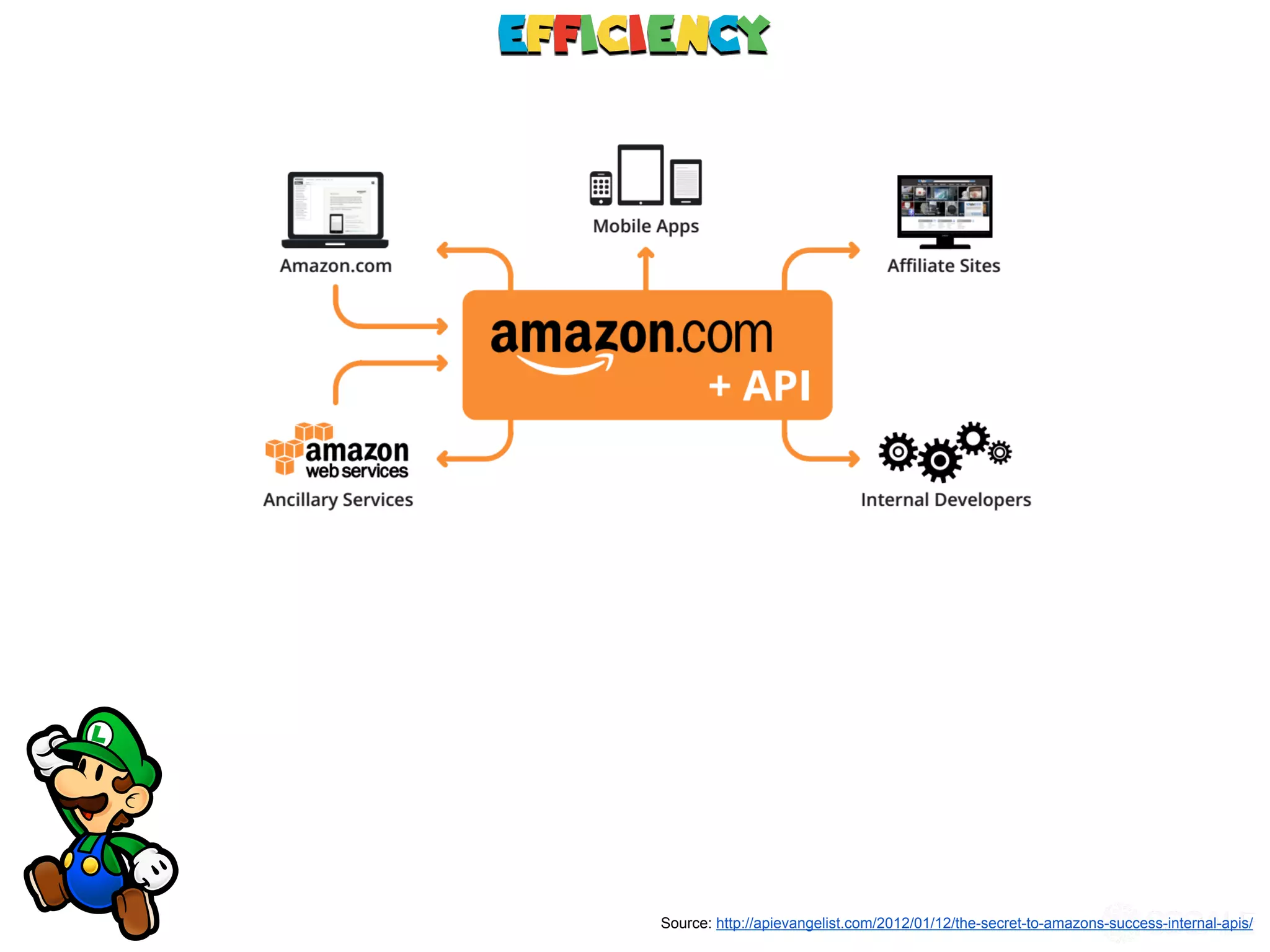 Efficiency
Source: http://apievangelist.com/2012/01/12/the-secret-to-amazons-success-internal-apis/
 