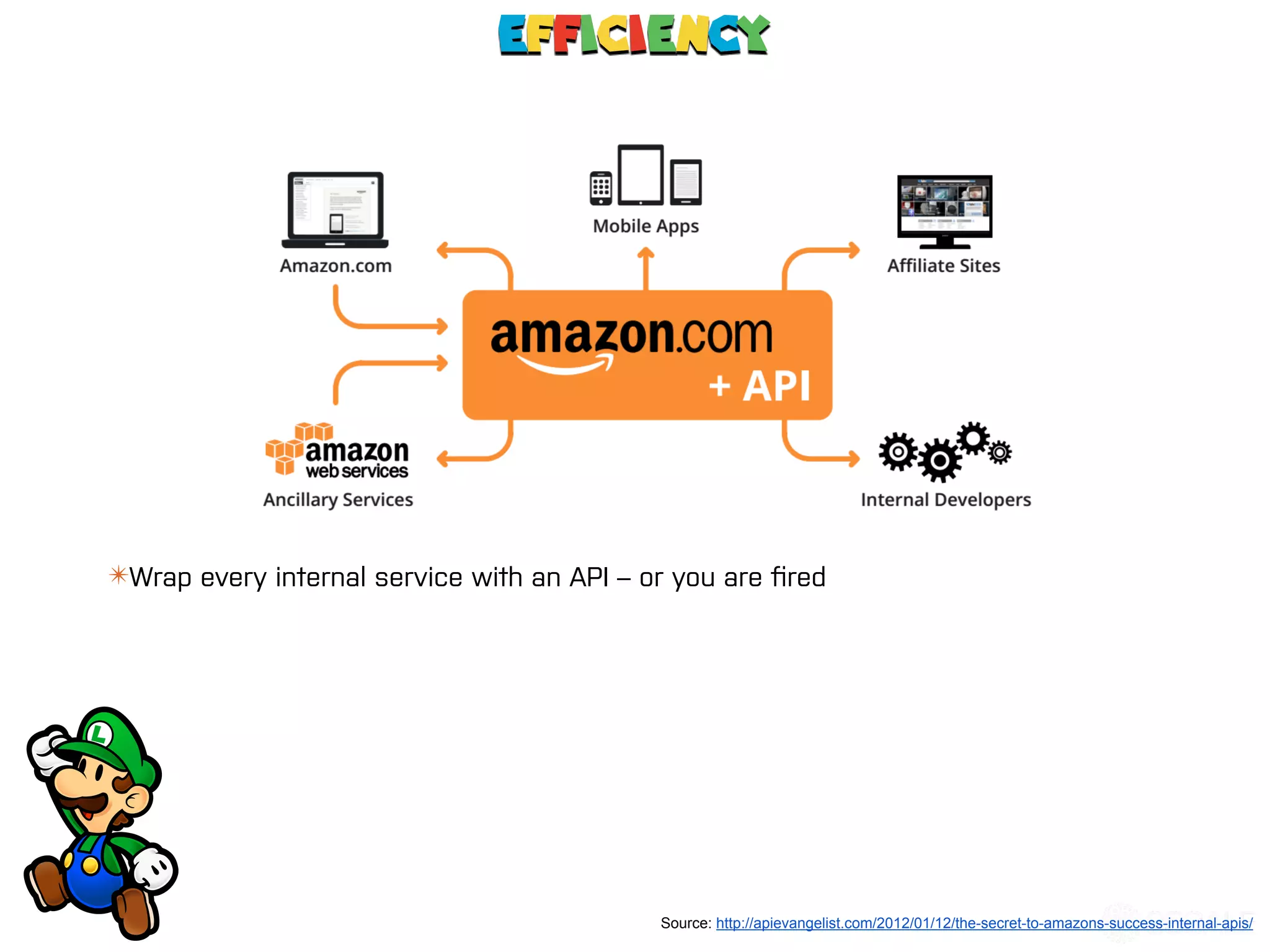 Efficiency
✴Wrap every internal service with an API – or you are ﬁred
Source: http://apievangelist.com/2012/01/12/the-secret-to-amazons-success-internal-apis/
 