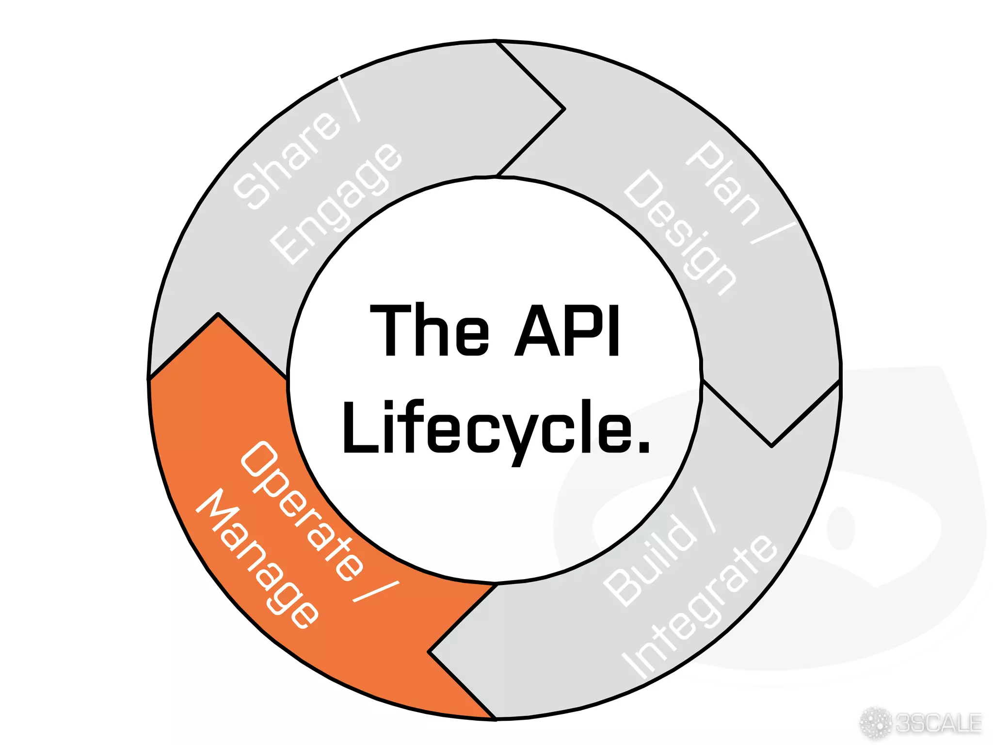 APIs for your Business + Stages of the API Lifecycle | PDF