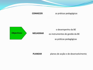 CONHECER as práticas pedagógicasObjectivos:o desempenho da BEMELHORARos instrumentos de gestão da BEas práticas pedagógicasPLANEARplanos de acção e de desenvolvimento