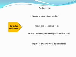 Noção de valor   Procura de uma melhoria contínua   ConceitosImplicados:Aponta para as áreas nucleares   Permite a identificação clara dos pontos fortes e fracosEngloba os diferentes níveis de escolaridade