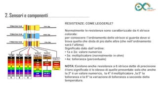 2. Sensori e
componenti.........................................................
..................
RESISTENZE: COME LEGGERLE?
Normalmente le resistenze sono caratterizzate da 4 strisce colorate:
per conoscere l’ordinamento delle strisce si guarda dove si trova quella che
dista di più dalle altre (che nell’ordinamento sarà l’ultima)
Significato dato dall’ordine:
• 1a e 2a: valore numerico
• 3a: moltiplicatore (normalmente in ohm)
• 4a: tolleranza (percentuale)
NOTA: Esistono anche resistenze a 6 strisce dette di precisione il loro
significato è lo stesso di quelle presentate solo che anche la 3° è un valore
numerico, la 4° il moltiplicatore ,la 5° la tolleranza e la 6° la variazione di
tolleranza a seconda della temperatura.
 