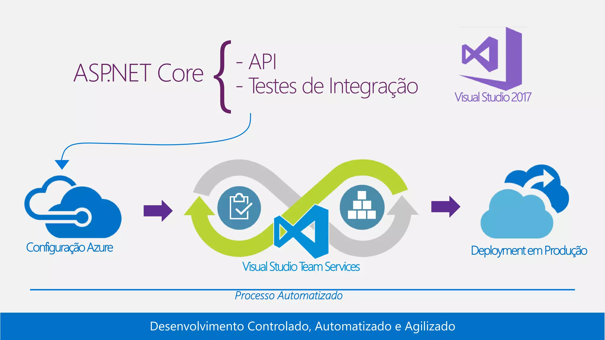 Desenvolvimento Controlado, Automatizado e Agilizado VisualStudio2017 VisualStudioTeamServices ConfiguraçãoAzure DeploymentemProdução Processo Automatizado 