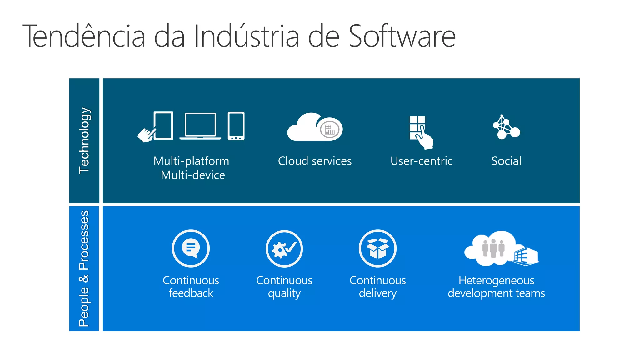 Tendência da Indústria de Software 