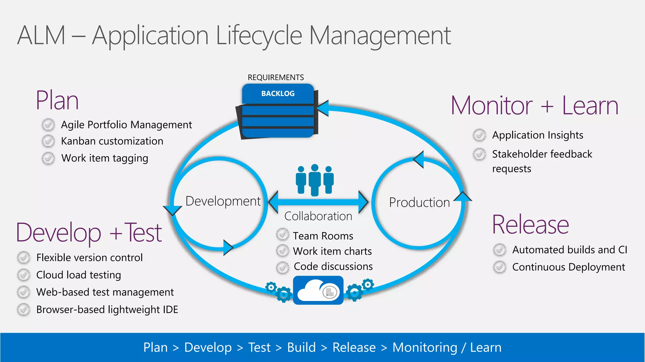 BACKLOG REQUIREMENTS Plan > Develop > Test > Build > Release > Monitoring / Learn Agile Portfolio Management Kanban customization Work item tagging Work item charts Team Rooms Code discussions Flexible version control Cloud load testing Web-based test management Continuous Deployment Automated builds and CI Application Insights Stakeholder feedback requests Browser-based lightweight IDE 