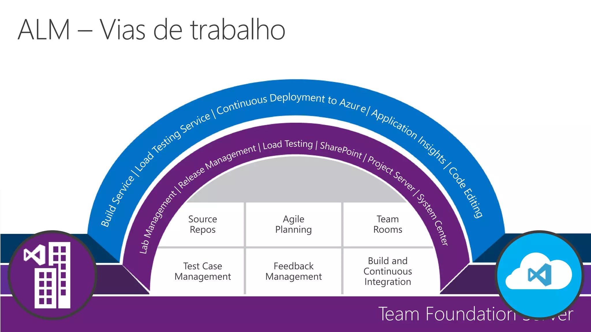 ALM – Vias de trabalho 