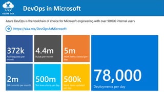 DevOps in Microsoft
372k
Pull Requests per
month
2m
Git commits per month
78,000Deployments per day
4.4m
Builds per month
500m
Test executions per day
500k
Work items updated
per day
5m
Work items viewed per
day
Azure DevOps is the toolchain of choice for Microsoft engineering with over 90,000 internal users
https://aka.ms/DevOpsAtMicrosoft
 