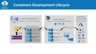 Containers Development Lifecycle
 