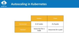 Autoscaling in Kubernetes
 