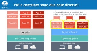 VM e container sono due cose diverse!
Infrastructure Infrastructure
Host Operating System
Hypervisor
Guest OS
Bins/Libs
App 1
Guest OS
Bins/Libs
App 2
Guest OS
Bins/Libs
App 3
Bins/Libs
App/Svc 1
Bins/Libs
App/Svc 2
Bins/Libs
App/Svc 3
Container Engine
Operating System
+ Network isolation at container level
+ Resources constraints at container level
 