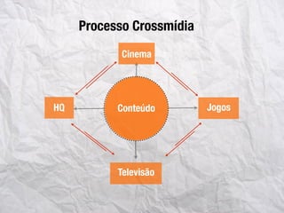 Televisão
HQ JogosConteúdo
Cinema
Processo Crossmídia
 