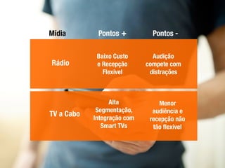 Pontos -Pontos +Mídia
Rádio
Baixo Custo
e Recepção
Flexível
Audição
compete com
distrações
TV a Cabo
Alta
Segmentação,
Integração com
Smart TVs
Menor
audiência e
recepção não
tão ﬂexível
 