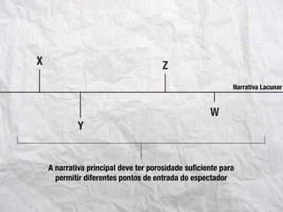W
X
Y
Z
Narrativa Lacunar
A narrativa principal deve ter porosidade suﬁciente para
permitir diferentes pontos de entrada do espectador
 