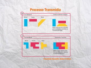 Transmedia Storyteller (Robert Pratten)
Processo Transmídia
 