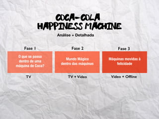 Análise + Detalhada
TV TV + Vídeo Vídeo + Ofﬂine
Fase 1 Fase 2 Fase 3
O que se passa
dentro de uma
máquina de Coca?
Mundo Mágico
dentro das máquinas
Máquinas movidas à
felicidade
Coca-Cola
Happiness Machine
 