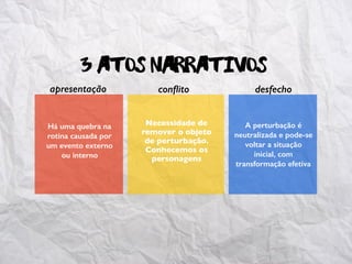 3 Atos Narrativos
apresentação conﬂito desfecho
Há uma quebra na
rotina causada por
um evento externo
ou interno
Necessidade de
remover o objeto
de perturbação.
Conhecemos os
personagens
A perturbação é
neutralizada e pode-se
voltar a situação
inicial, com
transformação efetiva
 