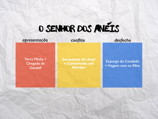apresentação conﬂito desfecho
Terra Média +
Chegada de
Gandalf
Sociedade do Anel
+ Caminhada até
Mordor
Expurgo do Condado
+ Viagem com os Elfos
O Senhor dos Aneis-
 