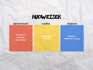 budweiser
apresentação conﬂito desfecho
Fazenda +
Amizade
Improvável
Separação
+ Venda
Resgate +
Melhores Amigos
 