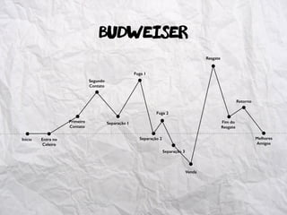 budweiser
Início Entra no
Celeiro
Primeiro
Contato
Segundo
Contato
Separação 1
Fuga 1
Separação 2
Separação 3
Venda
Resgate
Fim do
Resgate
Retorno
Melhores
Amigos
Fuga 2
 