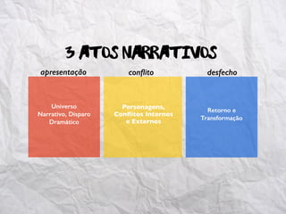 apresentação conﬂito desfecho
Universo
Narrativo, Disparo
Dramático
Personagens,
Conﬂitos Internos
e Externos
Retorno e
Transformação
3 Atos Narrativos
 