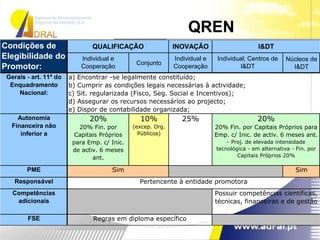  Comprometem-se a manter a actividade aberta e os postos de trabalho preenchidos por beneficiários das prestações de desemprego durante, pelo menos, 3 anos.Investimento Elegível: Todos os equipamentos necessários para o funcionamento normal da actividade