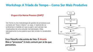 Workshop: A Tríade do Tempo – Como Ser Mais Produtivo
O que é Go Horse Process (GHP)?
Essa filosofia não existe de fato. É #Ironia
Mas o “processo” é mais comum por aí do que
pensamos.
 