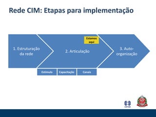 Rede CIM: Etapas para implementação3. Auto-organização2. Articulação1. Estruturação da redeEstamos aquiCapacitaçãoCanaisEstímulo