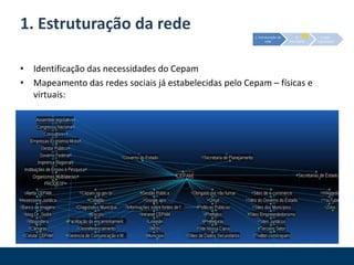 1. Estruturação da redeIdentificação das necessidades do CepamMapeamento das redes sociais já estabelecidas pelo Cepam – físicas e virtuais:3. Auto-organização2. Articulação1. Estruturação da rede