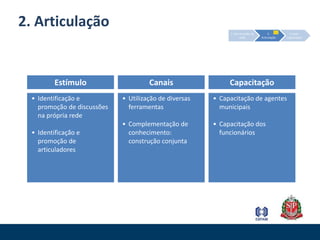 2. Articulação3. Auto-organização2. Articulação1. Estruturação da redeCapacitaçãoCanaisEstímuloCapacitação de agentes municipais